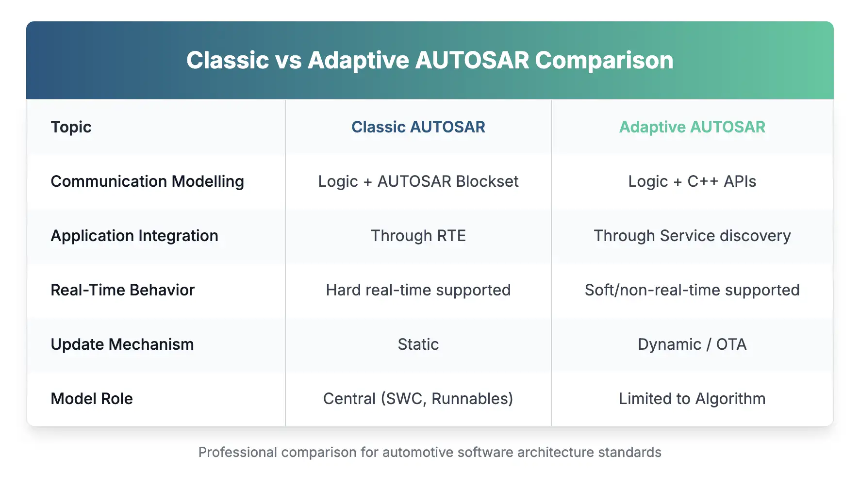 The AUTOSAR Classic vs Adaptive – What a Model-Based Developer should know about it.
