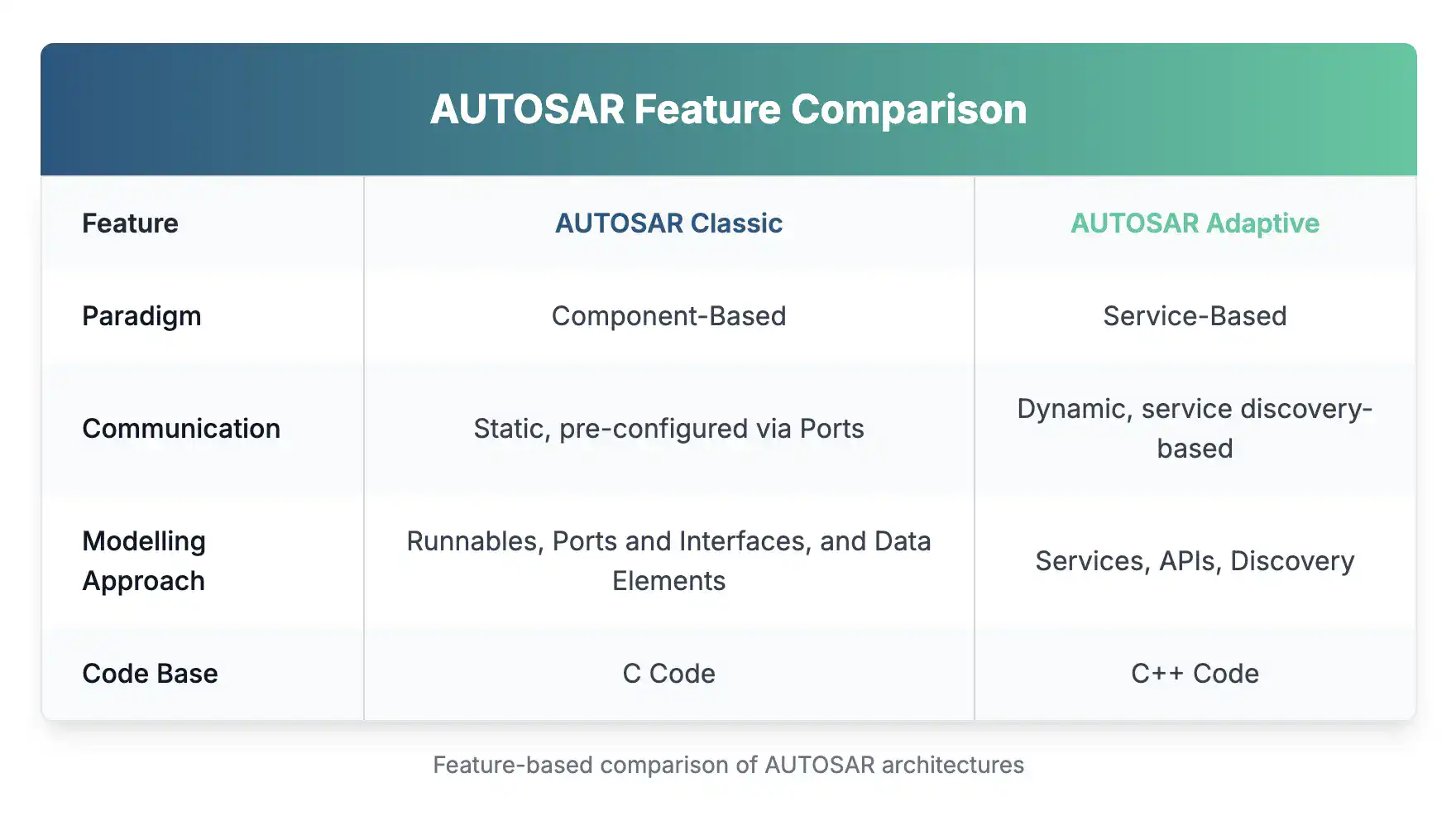 The AUTOSAR Classic vs Adaptive – What a Model-Based Developer should know about it.