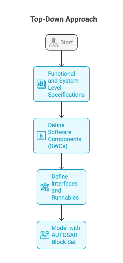 The AUTOSAR Classic vs Adaptive – What a Model-Based Developer should know about it.